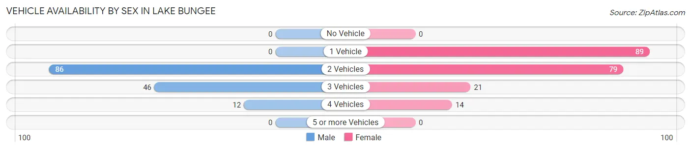 Vehicle Availability by Sex in Lake Bungee