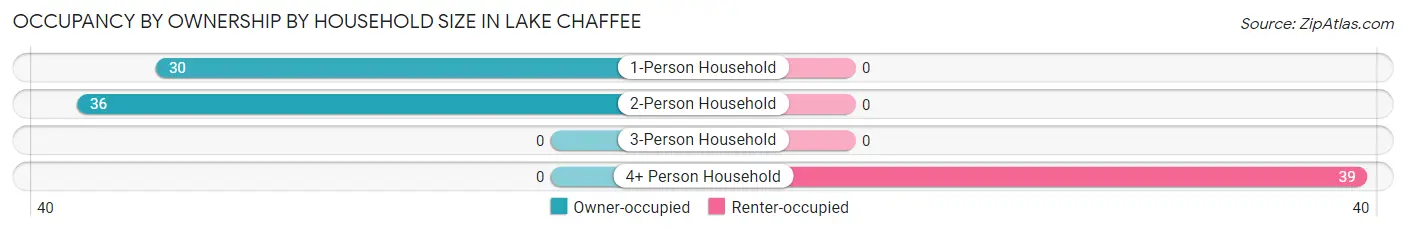 Occupancy by Ownership by Household Size in Lake Chaffee
