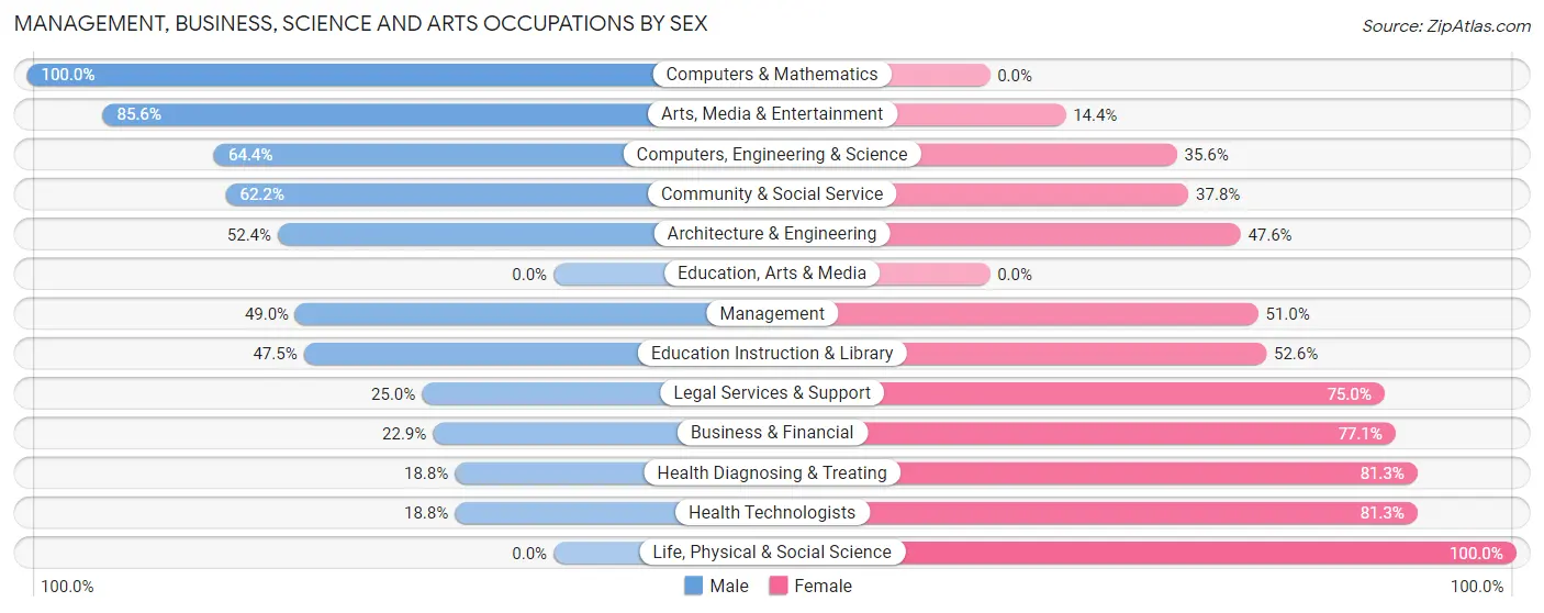 Management, Business, Science and Arts Occupations by Sex in Lakes East