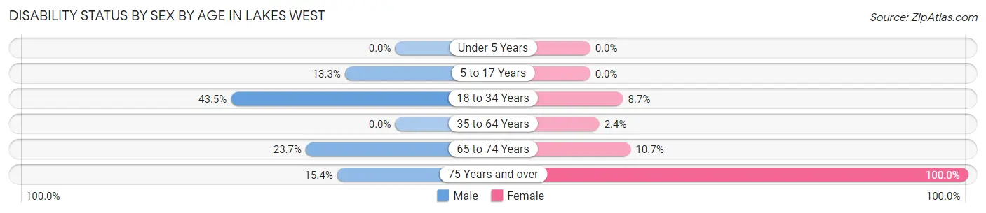 Disability Status by Sex by Age in Lakes West