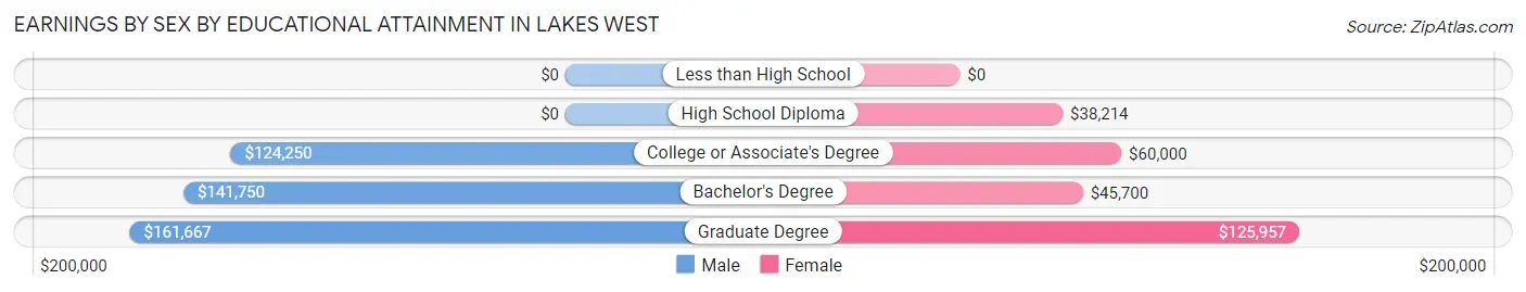 Earnings by Sex by Educational Attainment in Lakes West