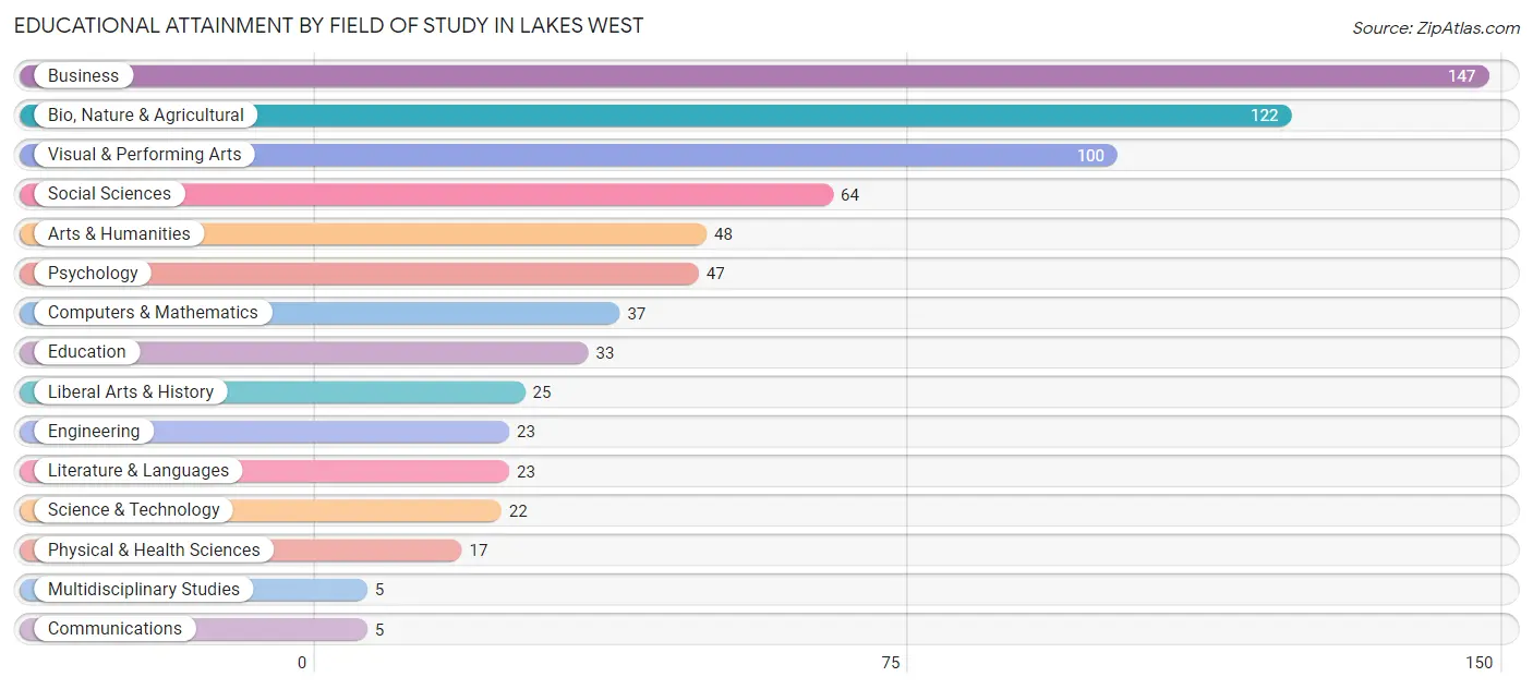 Educational Attainment by Field of Study in Lakes West