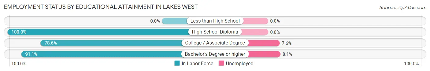 Employment Status by Educational Attainment in Lakes West