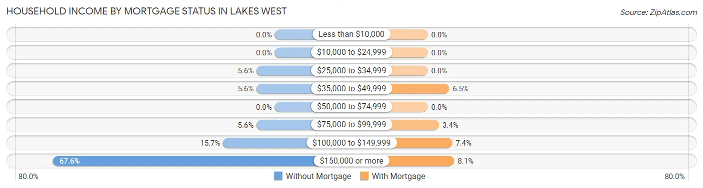 Household Income by Mortgage Status in Lakes West