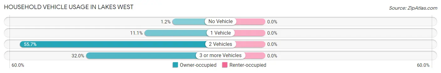 Household Vehicle Usage in Lakes West