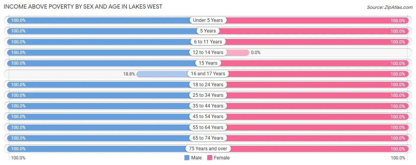 Income Above Poverty by Sex and Age in Lakes West