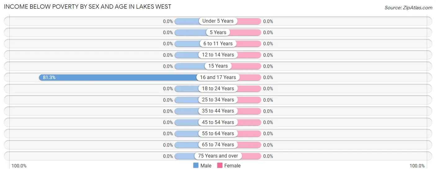 Income Below Poverty by Sex and Age in Lakes West