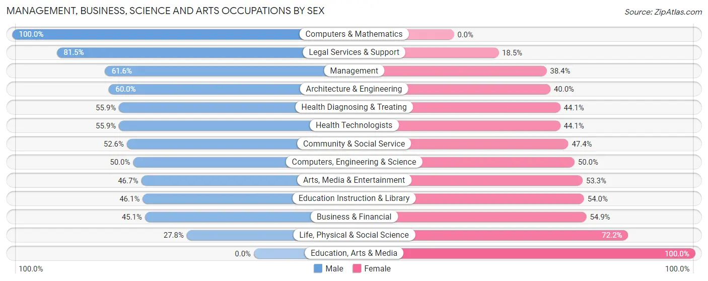 Management, Business, Science and Arts Occupations by Sex in Lakes West