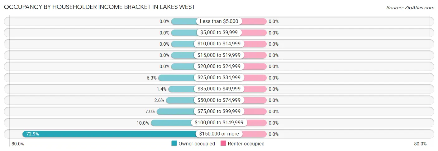 Occupancy by Householder Income Bracket in Lakes West
