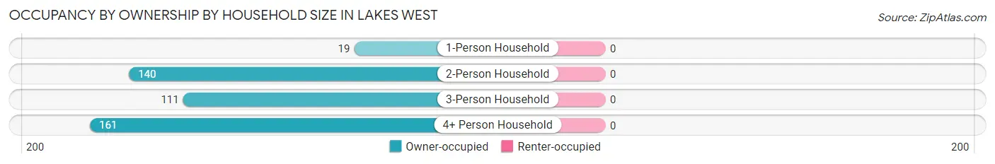 Occupancy by Ownership by Household Size in Lakes West