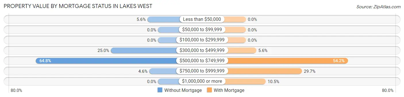Property Value by Mortgage Status in Lakes West