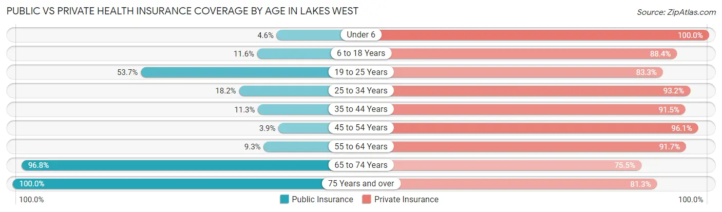 Public vs Private Health Insurance Coverage by Age in Lakes West