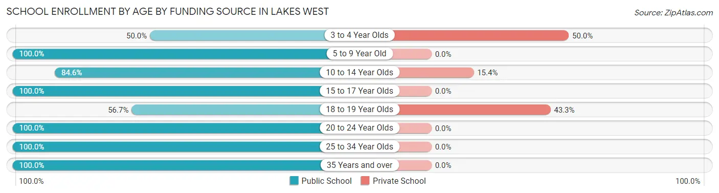 School Enrollment by Age by Funding Source in Lakes West