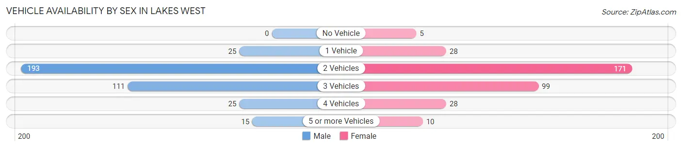 Vehicle Availability by Sex in Lakes West