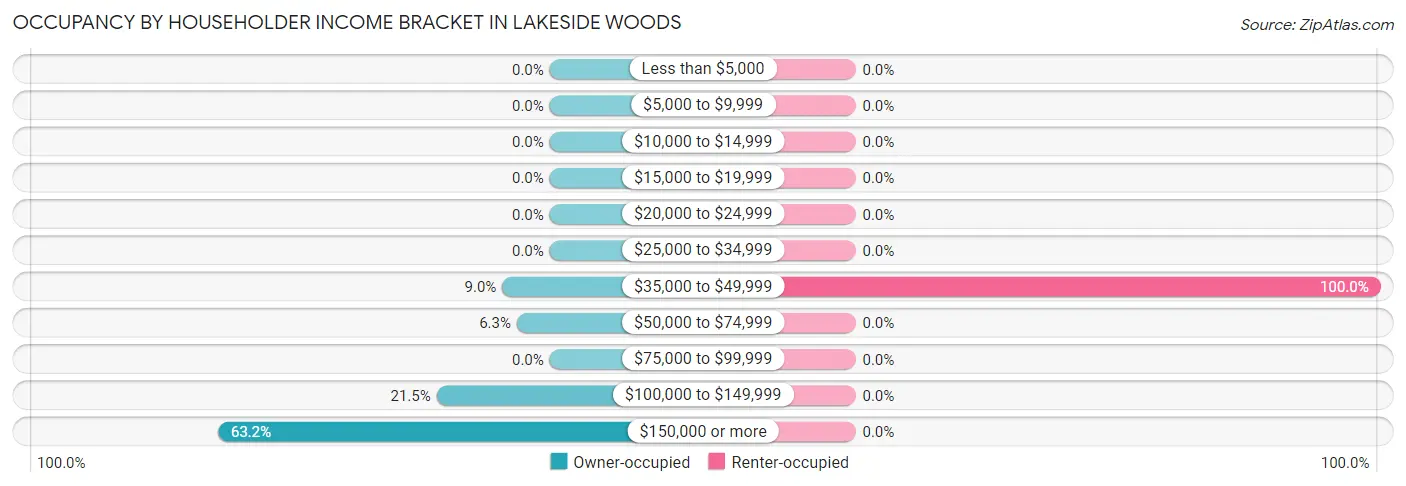 Occupancy by Householder Income Bracket in Lakeside Woods