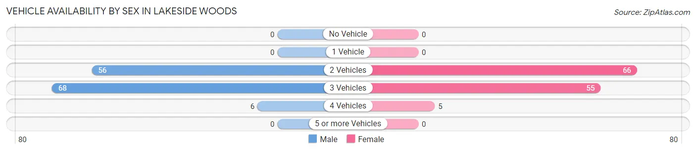 Vehicle Availability by Sex in Lakeside Woods