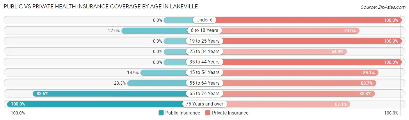 Public vs Private Health Insurance Coverage by Age in Lakeville