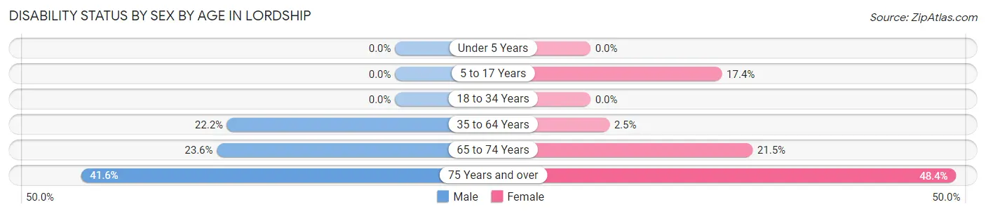 Disability Status by Sex by Age in Lordship