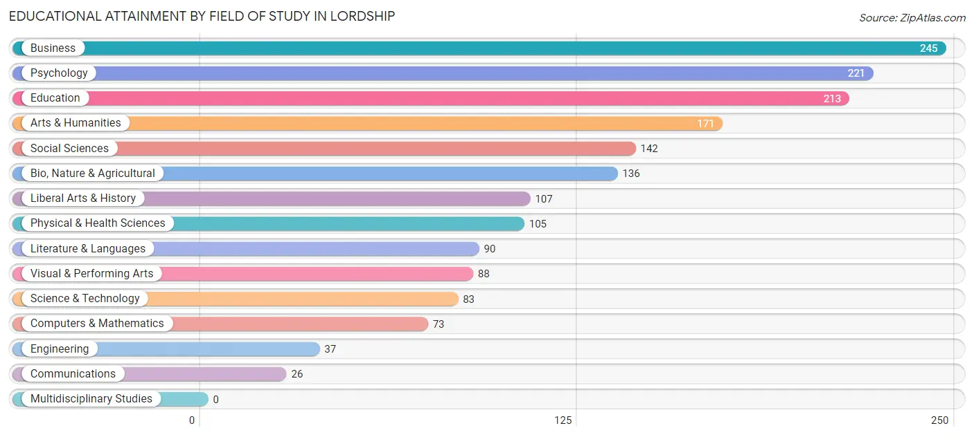 Educational Attainment by Field of Study in Lordship