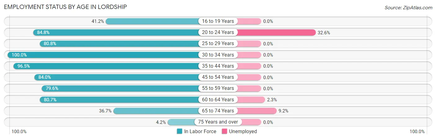 Employment Status by Age in Lordship