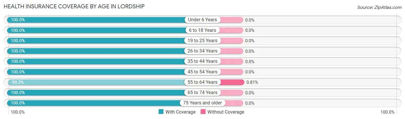 Health Insurance Coverage by Age in Lordship