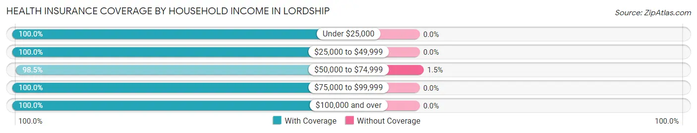 Health Insurance Coverage by Household Income in Lordship