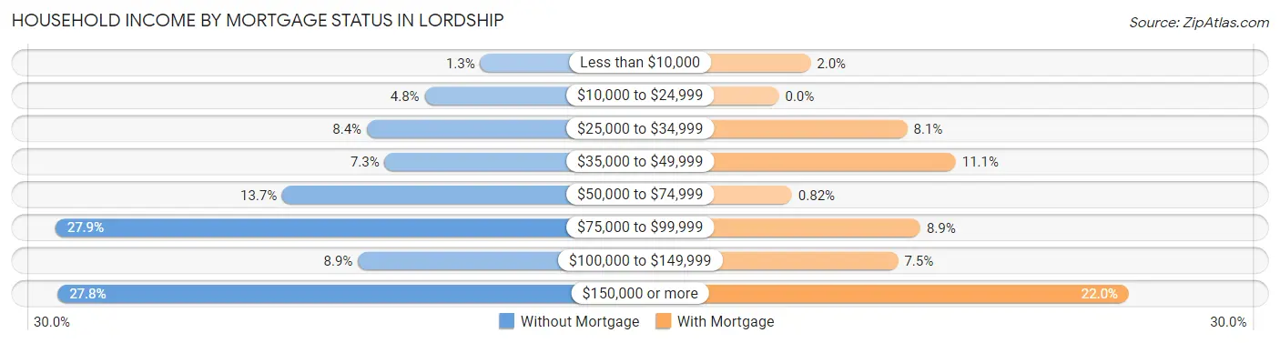 Household Income by Mortgage Status in Lordship