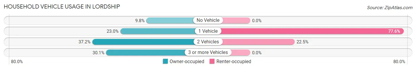 Household Vehicle Usage in Lordship