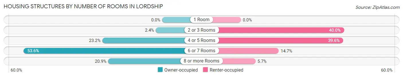 Housing Structures by Number of Rooms in Lordship
