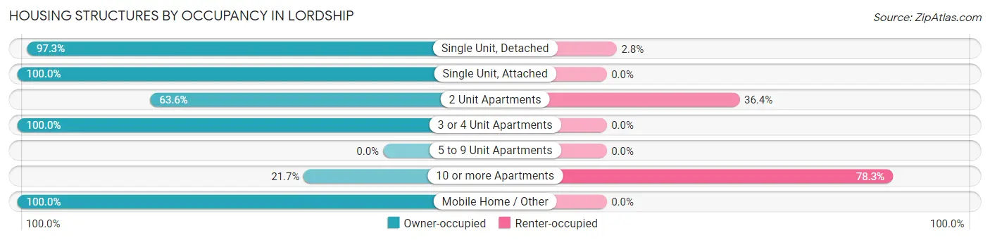 Housing Structures by Occupancy in Lordship