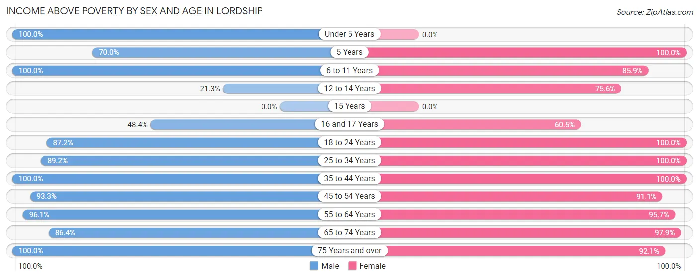 Income Above Poverty by Sex and Age in Lordship