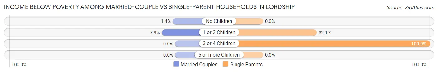Income Below Poverty Among Married-Couple vs Single-Parent Households in Lordship