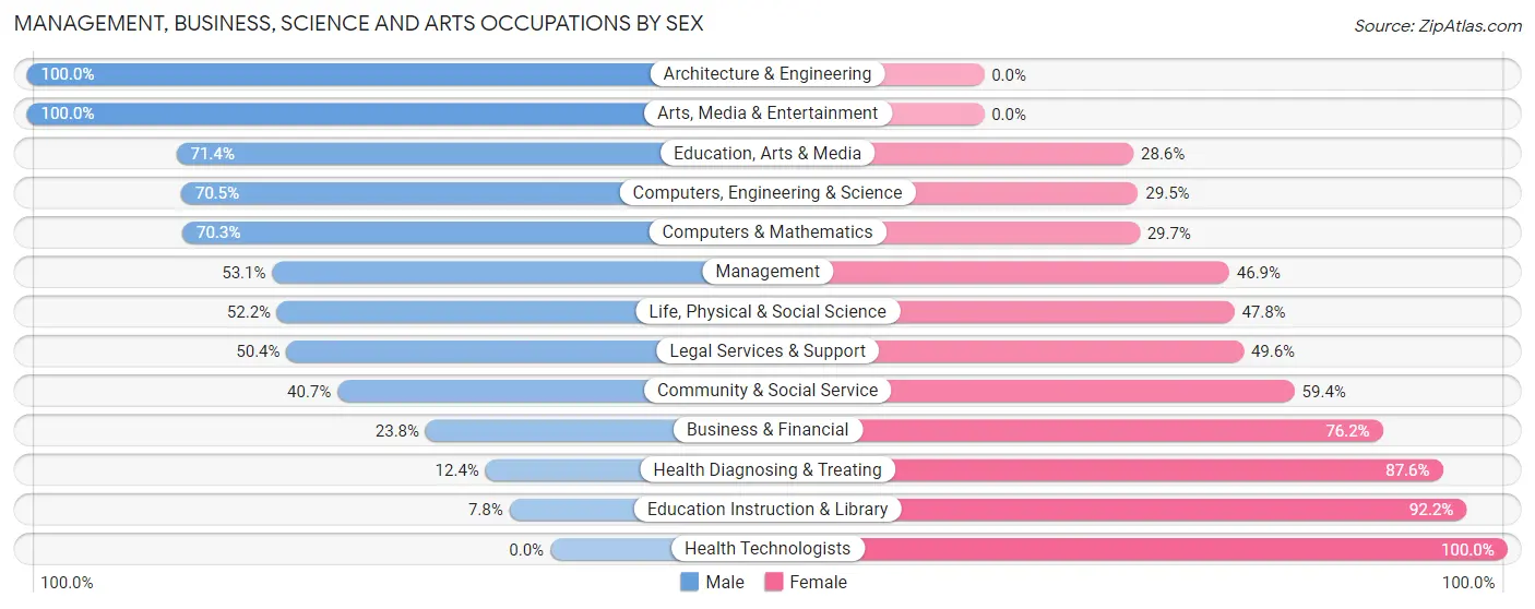 Management, Business, Science and Arts Occupations by Sex in Lordship