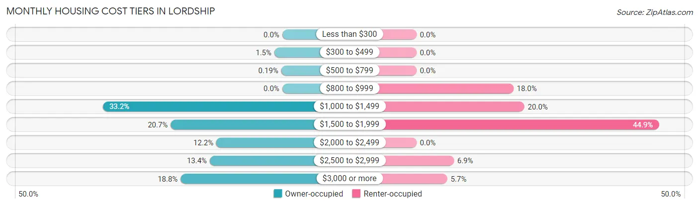 Monthly Housing Cost Tiers in Lordship