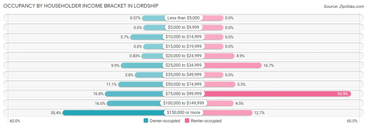 Occupancy by Householder Income Bracket in Lordship