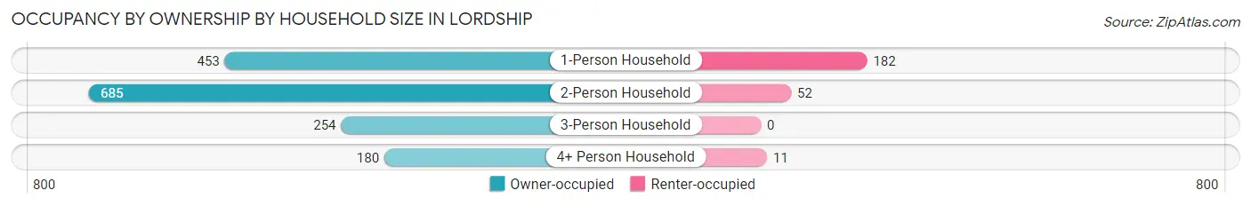 Occupancy by Ownership by Household Size in Lordship