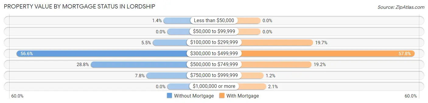 Property Value by Mortgage Status in Lordship