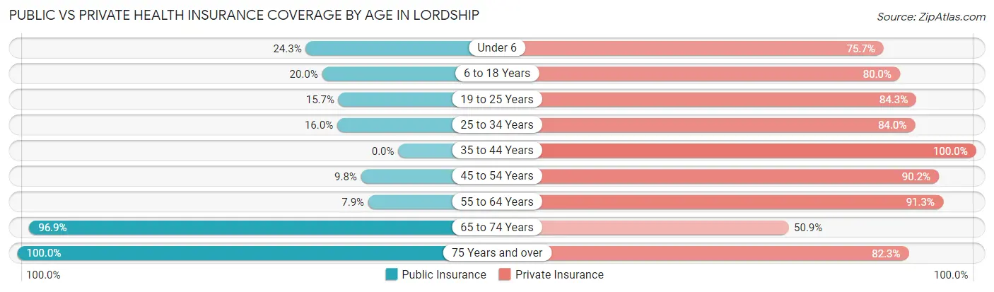 Public vs Private Health Insurance Coverage by Age in Lordship