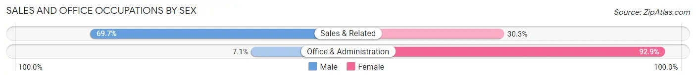 Sales and Office Occupations by Sex in Lordship
