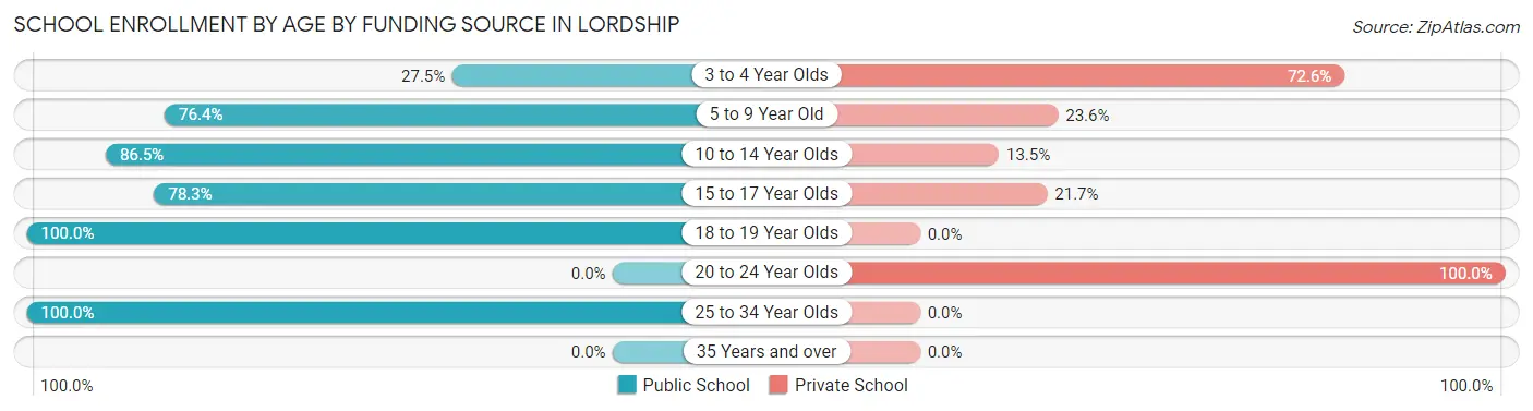 School Enrollment by Age by Funding Source in Lordship