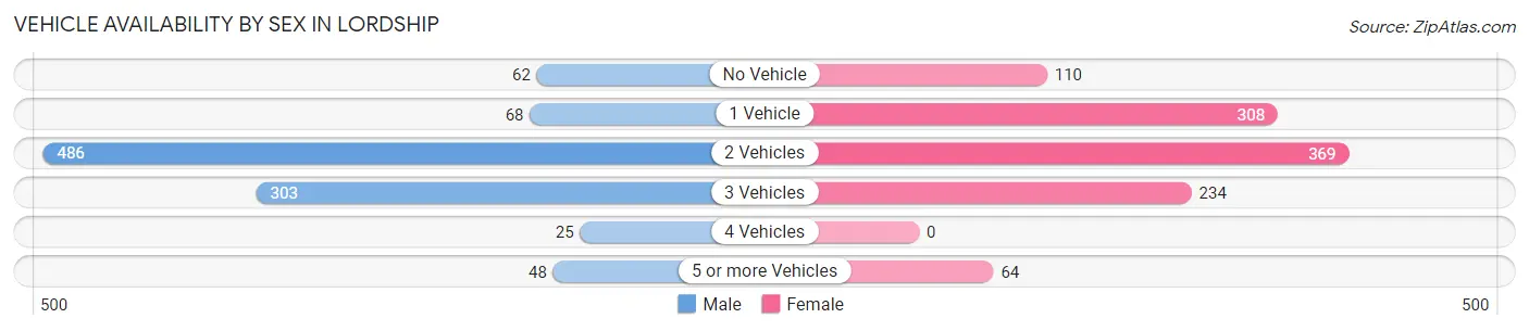 Vehicle Availability by Sex in Lordship