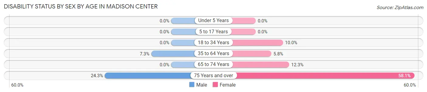 Disability Status by Sex by Age in Madison Center