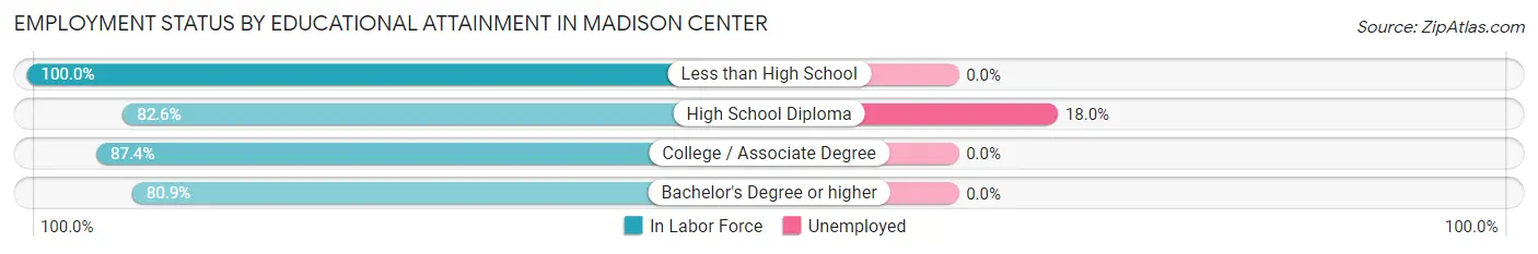 Employment Status by Educational Attainment in Madison Center