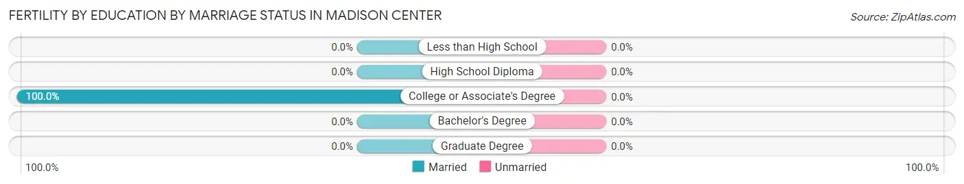 Female Fertility by Education by Marriage Status in Madison Center