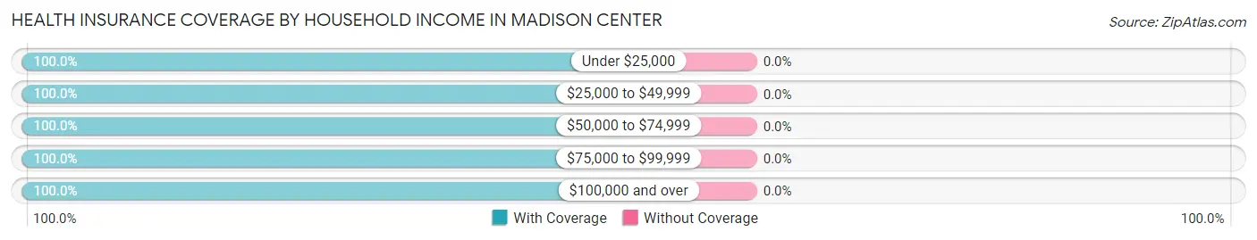 Health Insurance Coverage by Household Income in Madison Center