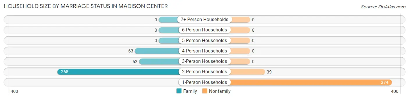 Household Size by Marriage Status in Madison Center