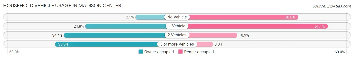 Household Vehicle Usage in Madison Center