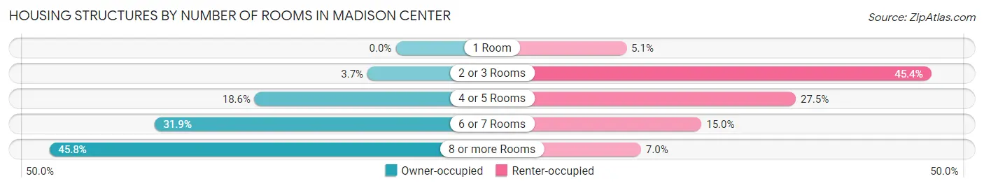Housing Structures by Number of Rooms in Madison Center