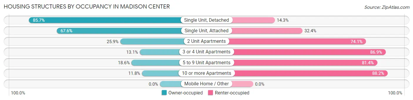Housing Structures by Occupancy in Madison Center