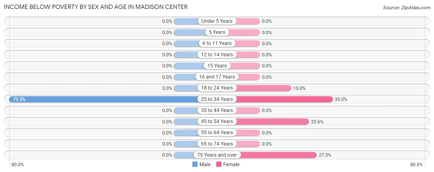 Income Below Poverty by Sex and Age in Madison Center